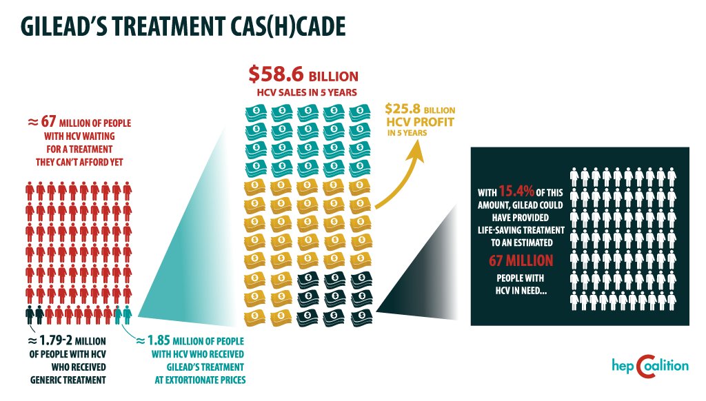 .@GileadSciences: Happy Birthday to #Sofosbuvir - Breakthrough curative compound for #hepC! In 5 years Gilead shareholders made US$25.6 billion in profits while only treating 1.85 million people worldwide. #PharmaGreedKills #NOHep #EliminateHepC
#HBDSofosbuvir https://t.co/1oMZW6r2K3