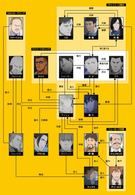 #バナナフィッシュ #BANANAFISH1枚目放送後 STORYからしか見れなかった人物相関図2枚目アッシュの色が付き #バナナフィッシュ #BANANAFISH1枚目放送後 STORYからしか見れなかった人物相関図2枚目アッシュの色が付き
