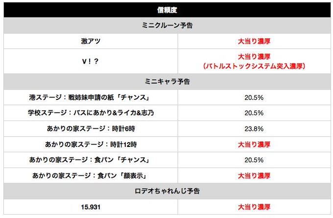 「CR緋弾のアリアAA」信頼度まとめ記事更新しました!液晶に激アツ表示される予告、DANGER柄は本機では全て大当り濃厚 「CR緋弾のアリアAA」信頼度まとめ記事更新しました!液晶に激アツ表示される予告、DANGER柄は本機では全て大当り濃厚