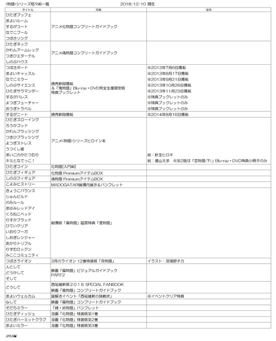 もう100万回は言ってますけど、このさい物語シリーズの全ての短々編を1冊の本にですね(ry#物語シリーズ#混物語 もう100万回は言ってますけど、このさい物語シリーズの全ての短々編を1冊の本にですね(ry#物語シリーズ#混物語