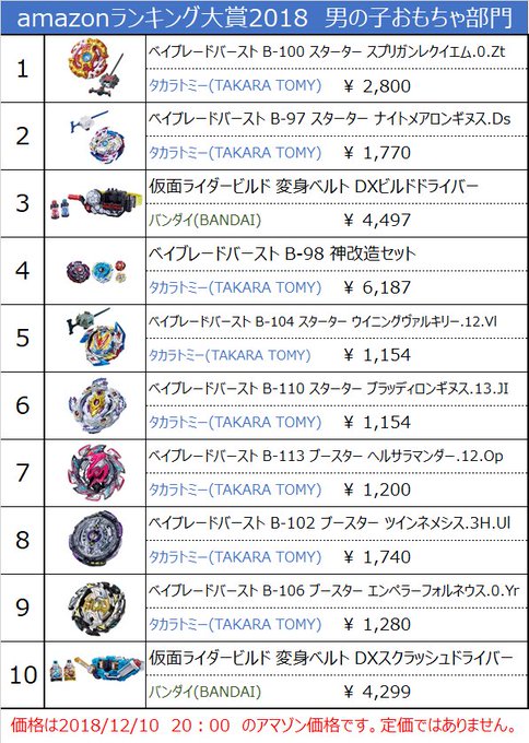 「アマゾンランキング大賞2018」男の子のおもちゃ部門。トップ10中、タカラトミー勢が8アイテム。全てベイブレード。バン 「アマゾンランキング大賞2018」男の子のおもちゃ部門。トップ10中、タカラトミー勢が8アイテム。全てベイブレード。バン