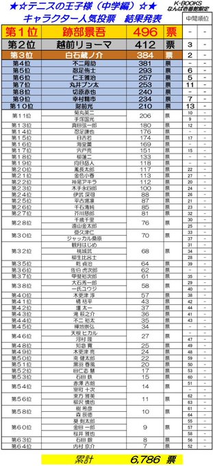 【第六回 人気投票結果発表!!!】9/6~12/7の期間、2階にて行いました「テニスの王子様(中学生編)」の人気投票は『 【第六回 人気投票結果発表!!!】9/6~12/7の期間、2階にて行いました「テニスの王子様(中学生編)」の人気投票は『
