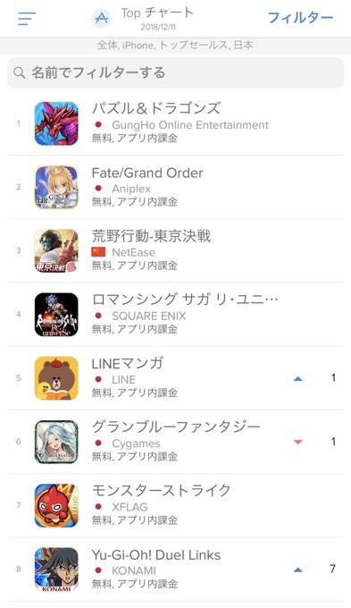 2018年末にパズドラ1位でモンスト7位ってマ? 2018年末にパズドラ1位でモンスト7位ってマ?