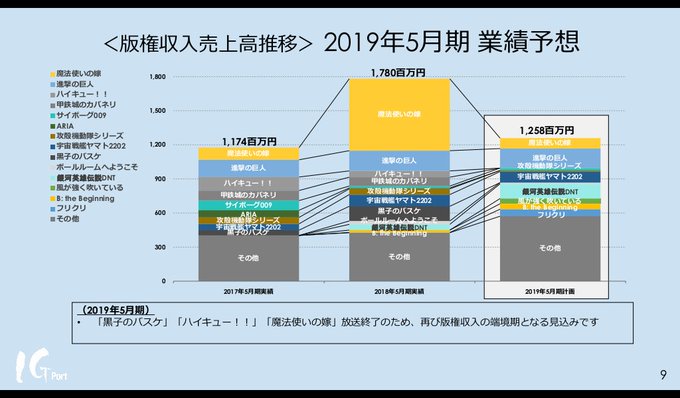 ボールルームへようこそは面白かったのに儲からなかったんだね。 ボールルームへようこそは面白かったのに儲からなかったんだね。