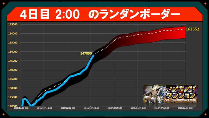 【悲報】最終ボーダー予想16万2000越えw😇#パズドラ 【悲報】最終ボーダー予想16万2000越えw😇#パズドラ