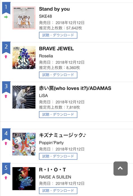 12月12日付のオリコンデイリーシングルランキング、TOP5の3作品がガルパ関連楽曲となっております。#バンドリ #ガル 12月12日付のオリコンデイリーシングルランキング、TOP5の3作品がガルパ関連楽曲となっております。#バンドリ #ガル