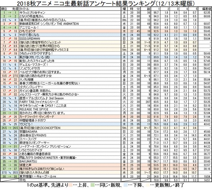 2018秋アニメ ニコ生最新話アンケート結果ランキング(12/13木曜版) #nicoch・木曜更新分( #ヴァンガード 2018秋アニメ ニコ生最新話アンケート結果ランキング(12/13木曜版) #nicoch・木曜更新分( #ヴァンガード