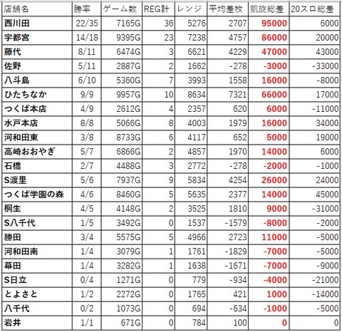 12/12 ビックマーチ系列 バジリスク絆まとめ モグ玄荒修行 : 12/12 ビックマーチ系列 凱旋まとめ 12/12 ビックマーチ系列 バジリスク絆まとめ モグ玄荒修行 : 12/12 ビックマーチ系列 凱旋まとめ