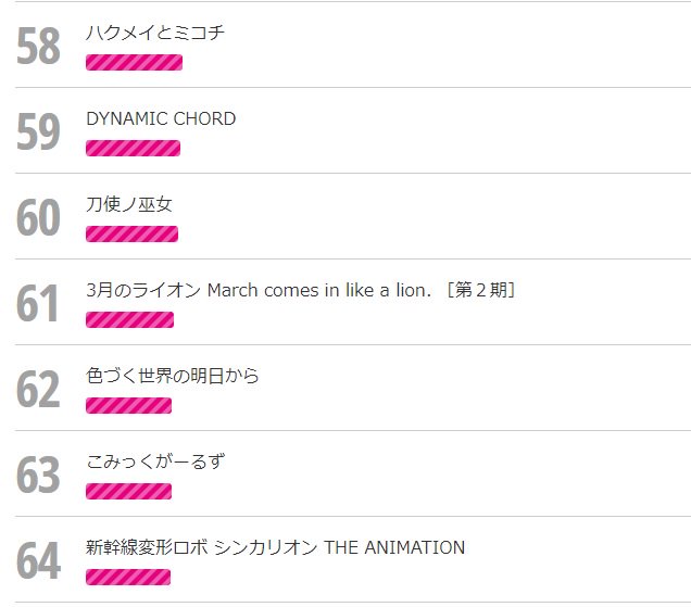 久々に見たらDYNAMIC CHORDと刀使ノ巫女が接戦を繰り広げていた。というかここのゾーン熱いな。 久々に見たらDYNAMIC CHORDと刀使ノ巫女が接戦を繰り広げていた。というかここのゾーン熱いな。