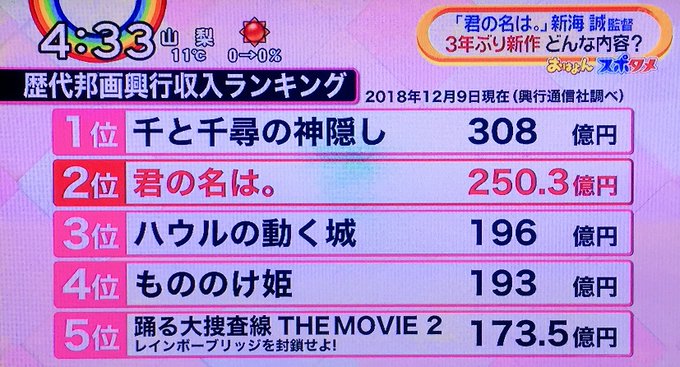 歴代邦画興行収入ランキング1位 千と千尋の神隠し (2001)2位 君の名は。(2016)3位 ハウルの動く城 (200 歴代邦画興行収入ランキング1位 千と千尋の神隠し (2001)2位 君の名は。(2016)3位 ハウルの動く城 (200