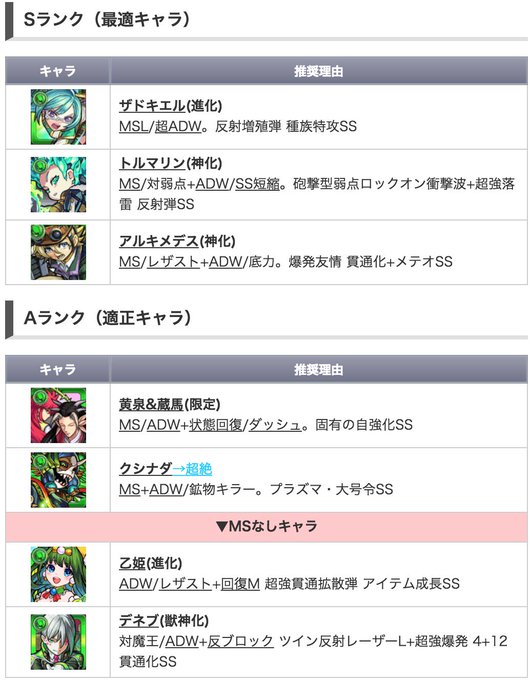 #アラミタマ の攻略ポイントまとめ①反射MS+ADWが適正。ADWのみでも編成はOK②画像の雑魚はボスとHP共有。デーヴ #アラミタマ の攻略ポイントまとめ①反射MS+ADWが適正。ADWのみでも編成はOK②画像の雑魚はボスとHP共有。デーヴ