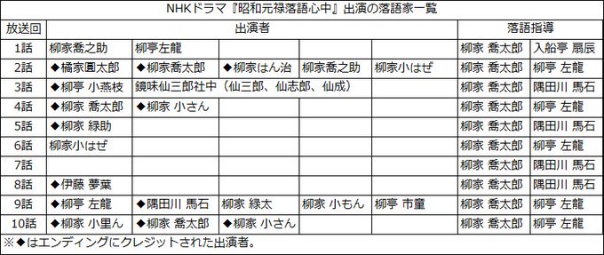 NHK ドラマ10『昭和元禄落語心中』出演者最終回を迎えたドラマ『昭和元禄落語心中』に出演した落語家・色物さんを一覧にし NHK ドラマ10『昭和元禄落語心中』出演者最終回を迎えたドラマ『昭和元禄落語心中』に出演した落語家・色物さんを一覧にし
