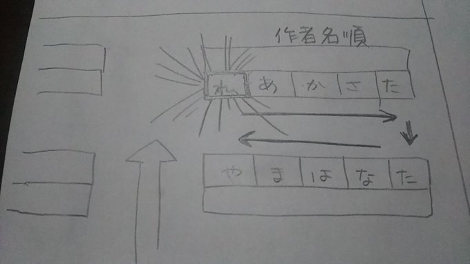 図書館の文学の棚は作者順にならんでいます。令上ヒロ子さんの本が一番奥の一番下の段になってしまうので、私は文庫本は上段に置 図書館の文学の棚は作者順にならんでいます。令上ヒロ子さんの本が一番奥の一番下の段になってしまうので、私は文庫本は上段に置