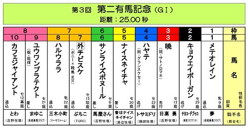 【ソフ報!①:<第二有馬記念>枠順確定!】<第二有馬記念>の枠順確定が確定致しましたのでお知らせいたします。ファン投票1 【ソフ報!①:<第二有馬記念>枠順確定!】<第二有馬記念>の枠順確定が確定致しましたのでお知らせいたします。ファン投票1