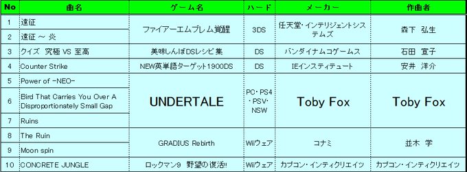 本日はNEW GAME Union にお越し頂きありがとうございました~。僕のセトリは写真の通りです。今回は新しめのゲー 本日はNEW GAME Union にお越し頂きありがとうございました~。僕のセトリは写真の通りです。今回は新しめのゲー