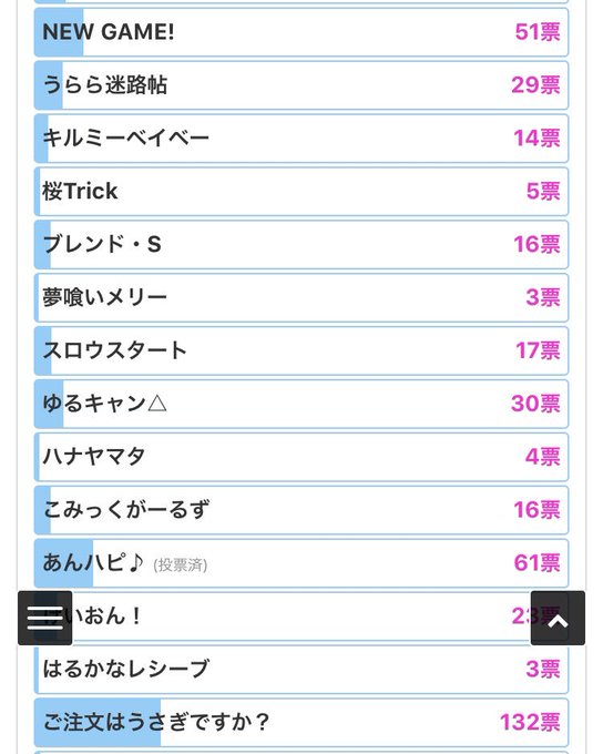 RT作品別現状1位:ごちうさ132票2位:あんハピ♪61票3位:NG51票キャラ別現状1位:チノちゃん110票2位:ココ RT作品別現状1位:ごちうさ132票2位:あんハピ♪61票3位:NG51票キャラ別現状1位:チノちゃん110票2位:ココ