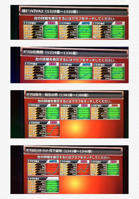 16時の店内状況としては緑ドンVIVA2、化物語、モンハンがかなり怪しかったです!番長3、凱旋、ハーデスといったハイスペ 16時の店内状況としては緑ドンVIVA2、化物語、モンハンがかなり怪しかったです!番長3、凱旋、ハーデスといったハイスペ