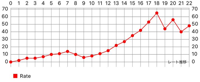 12月17日レート戦結果 (チーム)戦績:17勝5敗(勝率: 77.3%)レート変動:48一言:tgp( •̀∀•́ ) 12月17日レート戦結果 (チーム)戦績:17勝5敗(勝率: 77.3%)レート変動:48一言:tgp( •̀∀•́ )