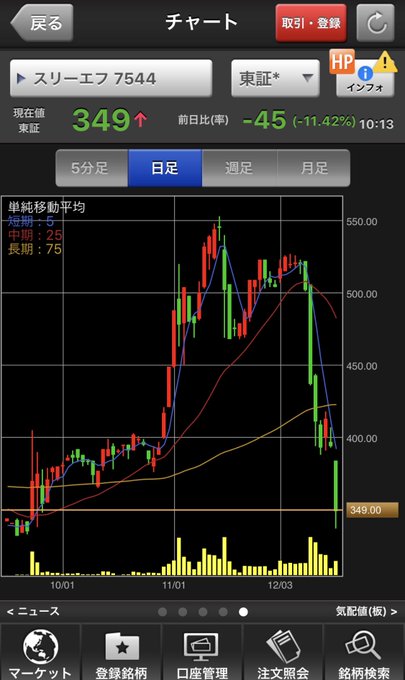バカボン全モオーバーキル(´・ω・`)裏で回し出したくらいの株価やんw バカボン全モオーバーキル(´・ω・`)裏で回し出したくらいの株価やんw