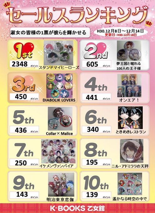 💖乙女館セールスランキング💖🌟H.30年12月8日~14日の結果発表🌟1位 #スタンドマイヒーローズ2位 #夢王国と眠れ 💖乙女館セールスランキング💖🌟H.30年12月8日~14日の結果発表🌟1位 #スタンドマイヒーローズ2位 #夢王国と眠れ