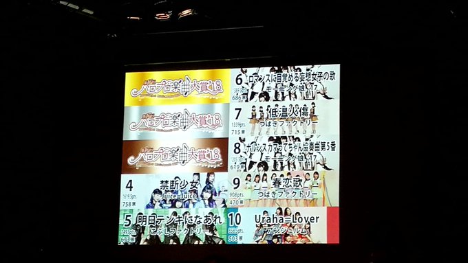 10→4禁断少女出てしまったー!!💦1位投票だったから3位以内には来て欲しかったが叶わぬか…。低温は頑張った!ウラハラ、 10→4禁断少女出てしまったー!!💦1位投票だったから3位以内には来て欲しかったが叶わぬか…。低温は頑張った!ウラハラ、