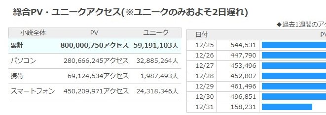 「デスマーチからはじまる異世界狂想曲(web版)」のPVが8億を突破しました!本作をご愛読頂いている読者の皆様に感謝です 「デスマーチからはじまる異世界狂想曲(web版)」のPVが8億を突破しました!本作をご愛読頂いている読者の皆様に感謝です