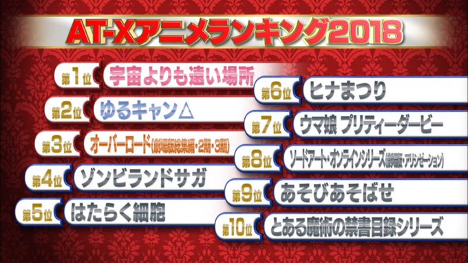 AT-X アニメランキング 2018第1位 宇宙よりも遠い場所←すっごい嬉しいヽ(=´▽`=)ノ第2位 ゆるキャン△第3 AT-X アニメランキング 2018第1位 宇宙よりも遠い場所←すっごい嬉しいヽ(=´▽`=)ノ第2位 ゆるキャン△第3