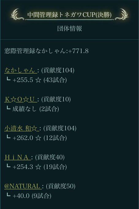 中間管理録トネガワCUPに参加頂いた皆様、ありがとう御座いました☺️一応縛り無しだったので、KOUさんには認定レース・オ 中間管理録トネガワCUPに参加頂いた皆様、ありがとう御座いました☺️一応縛り無しだったので、KOUさんには認定レース・オ