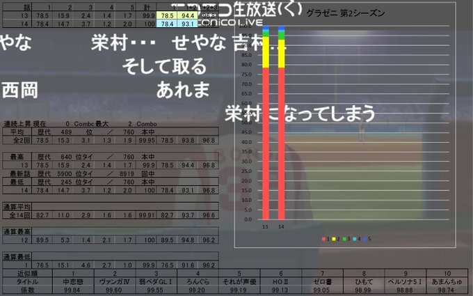「グラゼニ」14話上映会 アンケート結果補足 #グラゼニ微減の78台安定だったなー凡田の復帰戦残念だったな…この展開 「グラゼニ」14話上映会 アンケート結果補足 #グラゼニ微減の78台安定だったなー凡田の復帰戦残念だったな…この展開