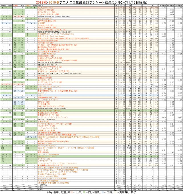 2018秋・2019冬アニメ ニコ生最新話アンケート結果ランキング(1/13日曜版) #nicoch・日曜更新分( #d 2018秋・2019冬アニメ ニコ生最新話アンケート結果ランキング(1/13日曜版) #nicoch・日曜更新分( #d