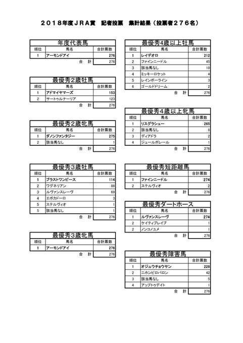 年度代表馬、最優秀3歳牝馬は満場一致でアーモンドアイ。票が割れたのは2歳牡馬。アドマイヤマーズ=153票でサートゥルナー 年度代表馬、最優秀3歳牝馬は満場一致でアーモンドアイ。票が割れたのは2歳牡馬。アドマイヤマーズ=153票でサートゥルナー