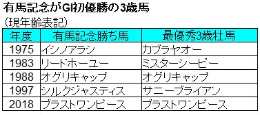混戦が予想されたJRA賞最優秀3歳牡馬はブラストワンピースに。クラシック未勝利かつGI級1勝での選出は、オグリキャップ以 混戦が予想されたJRA賞最優秀3歳牡馬はブラストワンピースに。クラシック未勝利かつGI級1勝での選出は、オグリキャップ以
