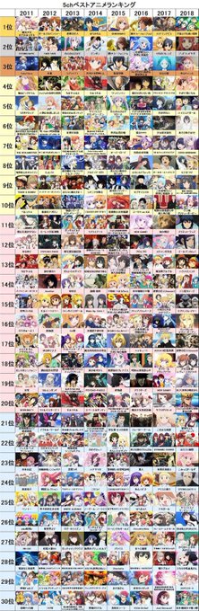 SHIROBAKOが1位な時点でこのランキングは信用できる。 SHIROBAKOが1位な時点でこのランキングは信用できる。