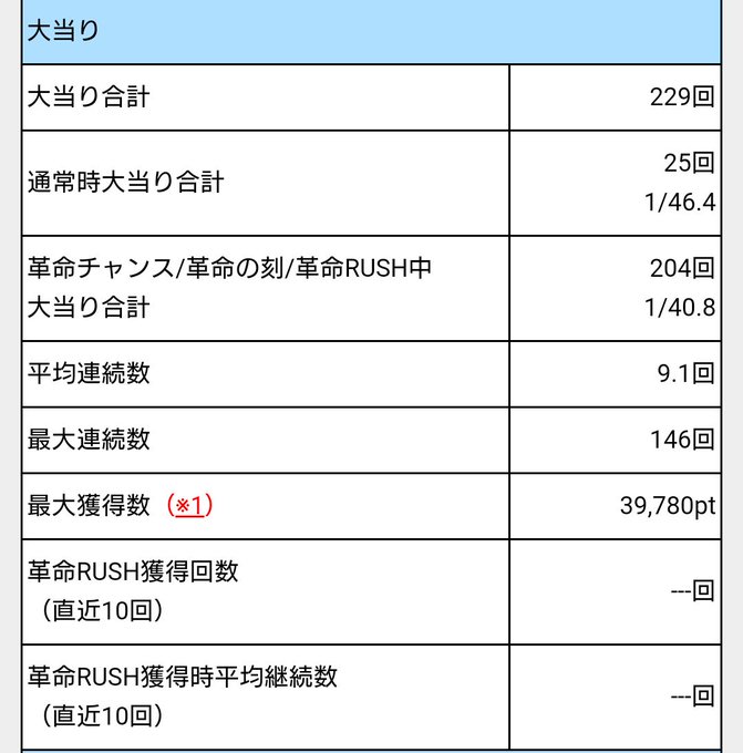 ヴァルヴレイヴ打ったらすぐ6確出ました。146連した時はほんとに終わる気がしなかった(所要時間6時間)また6打ちたい。 ヴァルヴレイヴ打ったらすぐ6確出ました。146連した時はほんとに終わる気がしなかった(所要時間6時間)また6打ちたい。
