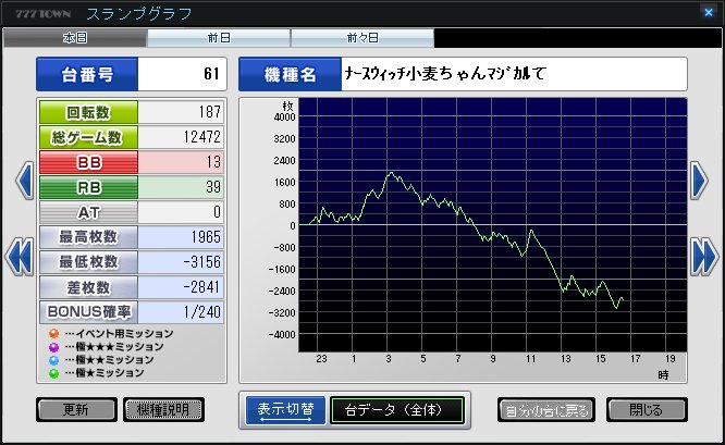 安心と信頼のナースウィッチ小麦ちゃんマジカルての最高設定券貼りだなぁ……。#777town 安心と信頼のナースウィッチ小麦ちゃんマジカルての最高設定券貼りだなぁ……。#777town