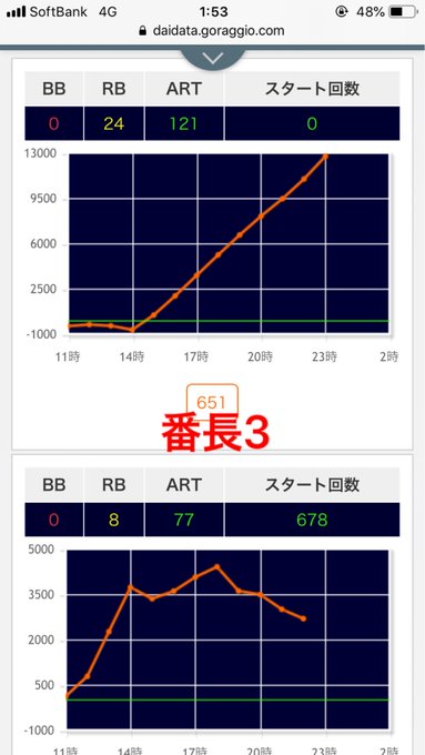 11/16第一プラザ坂戸1000さんのデータ・高勝率機種一部●番長36/12約+27500枚●HEY!鏡8/12約+22 11/16第一プラザ坂戸1000さんのデータ・高勝率機種一部●番長36/12約+27500枚●HEY!鏡8/12約+22