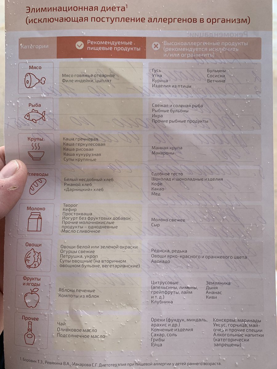 Элиминационная Диета Список Продуктов