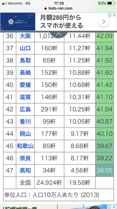 うどんの国で蕎麦屋探すよりうどんの国の植民地化した高知の方が蕎麦屋探す難易度高いの笑う うどんの国で蕎麦屋探すよりうどんの国の植民地化した高知の方が蕎麦屋探す難易度高いの笑う