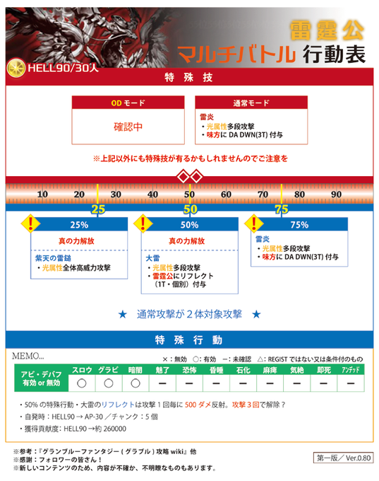 グラブル1月の古戦場、Lv90雷霆公の行動表です。50%でリフレクト(反射)付与がありますが、今までに比べて全体的に穏や グラブル1月の古戦場、Lv90雷霆公の行動表です。50%でリフレクト(反射)付与がありますが、今までに比べて全体的に穏や