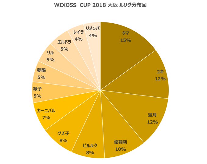 🎗️#WIXOSS CUP 2018 大阪🎗️大会出場者の各ルリグの使用率を速報でお届けします❗️大会は予選が終了し、ま 🎗️#WIXOSS CUP 2018 大阪🎗️大会出場者の各ルリグの使用率を速報でお届けします❗️大会は予選が終了し、ま