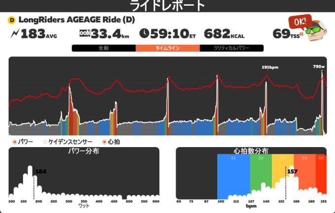ろんぐらいだぁす!アゲアゲライド!計6回の200mスプリント区間以外はグループ走。最初の2回はスプリント区間がわからず迷 ろんぐらいだぁす!アゲアゲライド!計6回の200mスプリント区間以外はグループ走。最初の2回はスプリント区間がわからず迷