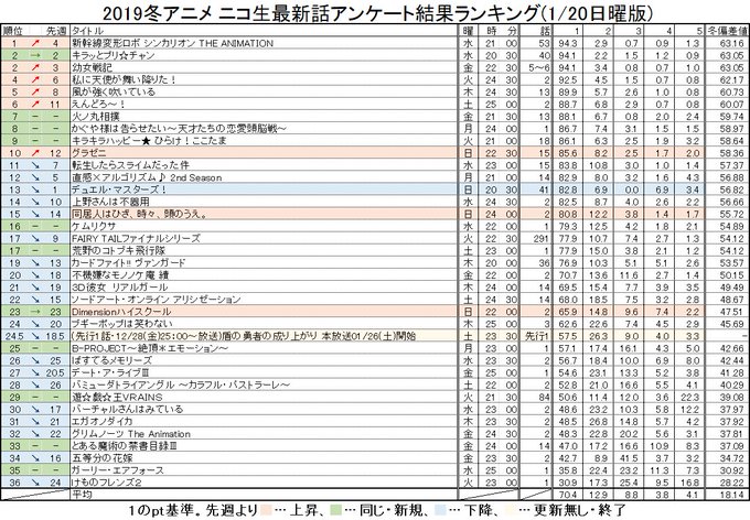 2019冬アニメ ニコ生最新話アンケート結果ランキング(1/20日曜版) #nicoch・日曜更新分( #duelmas 2019冬アニメ ニコ生最新話アンケート結果ランキング(1/20日曜版) #nicoch・日曜更新分( #duelmas