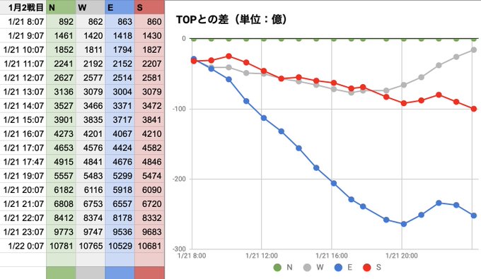 1月古戦場2日目(0:07更新分反映)。NWS!的中した方、おめでとうございます!#グラブル #ブックメーカー 1月古戦場2日目(0:07更新分反映)。NWS!的中した方、おめでとうございます!#グラブル #ブックメーカー