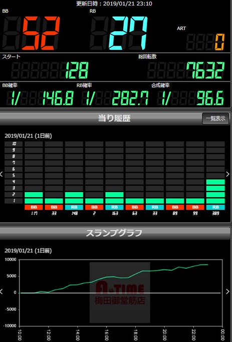 お疲れさまです昨日のうちのお店のファンキージャグラー 差玉8600枚 合算 1/99.6他にも番長3から 14000枚 お疲れさまです昨日のうちのお店のファンキージャグラー 差玉8600枚 合算 1/99.6他にも番長3から 14000枚
