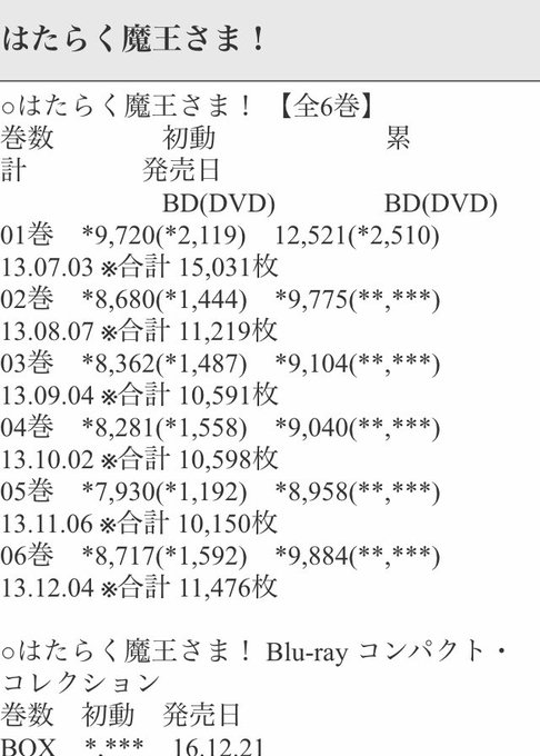 はたらく魔王さま円盤かなり売れてるじゃん。何故2期の話が一向に出てこないのじゃ はたらく魔王さま円盤かなり売れてるじゃん。何故2期の話が一向に出てこないのじゃ