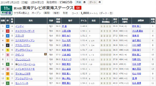 東海Sで快勝したインティの走り見ましたか?この馬本当に強くないですか?詳細はこちら⇒#ウマ娘#umamusume 東海Sで快勝したインティの走り見ましたか?この馬本当に強くないですか?詳細はこちら⇒#ウマ娘#umamusume