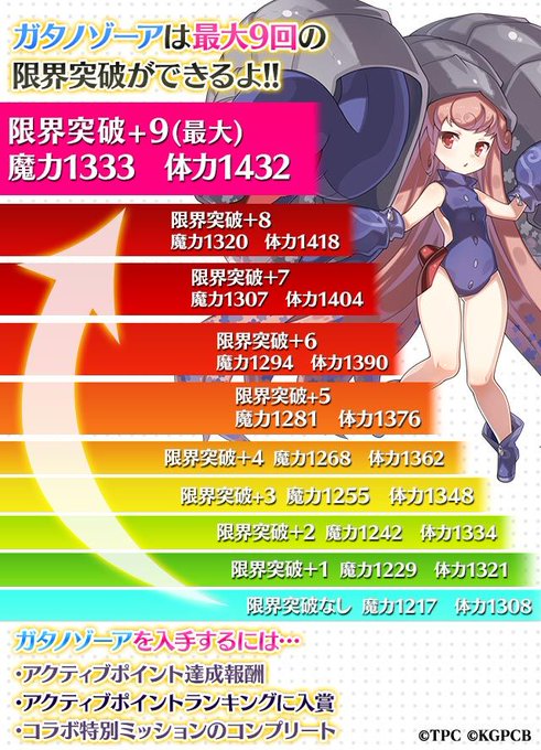 コラボイベント 【奪われるスイーツと怪獣娘】報酬で入手できる★5ガタノゾーアは、最大9回限界突破が可能!たくさんごまおつ コラボイベント 【奪われるスイーツと怪獣娘】報酬で入手できる★5ガタノゾーアは、最大9回限界突破が可能!たくさんごまおつ