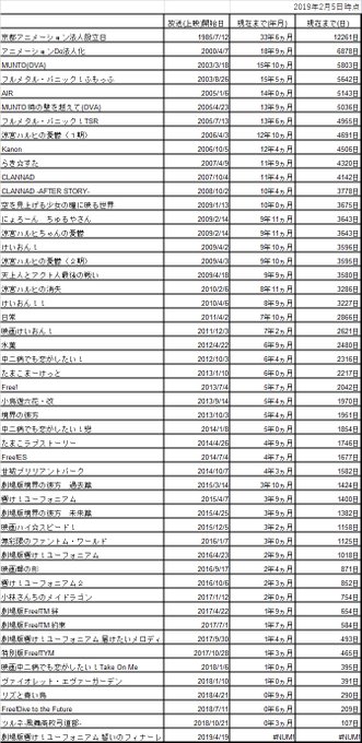 けいおん!がもうすぐ10週年ということなので。ちなみに小鳥遊六花・改があと30日で公開から2000日。フルメタル・パニッ けいおん!がもうすぐ10週年ということなので。ちなみに小鳥遊六花・改があと30日で公開から2000日。フルメタル・パニッ