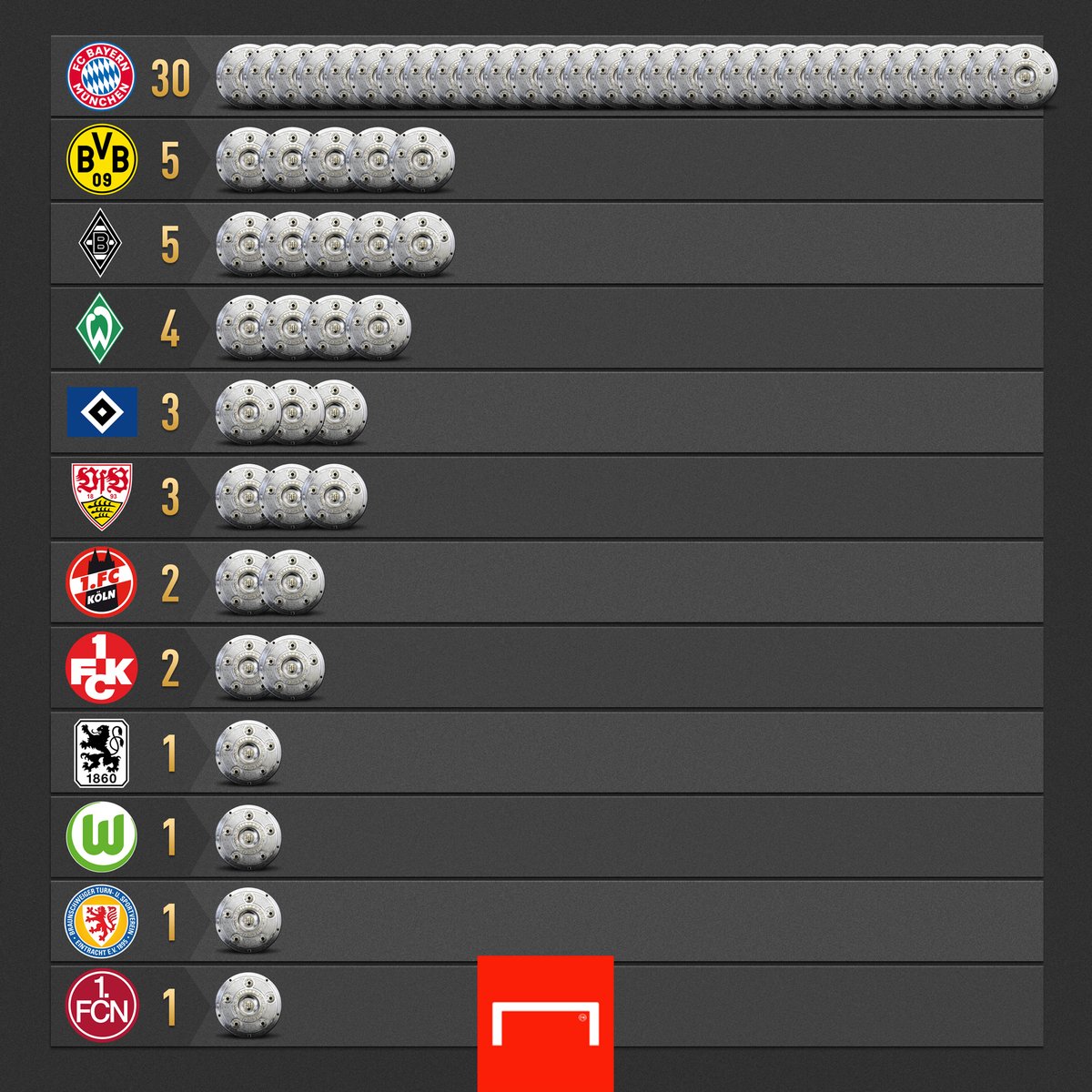 Bundesliga English on X: Wins for all the #Bundesliga table