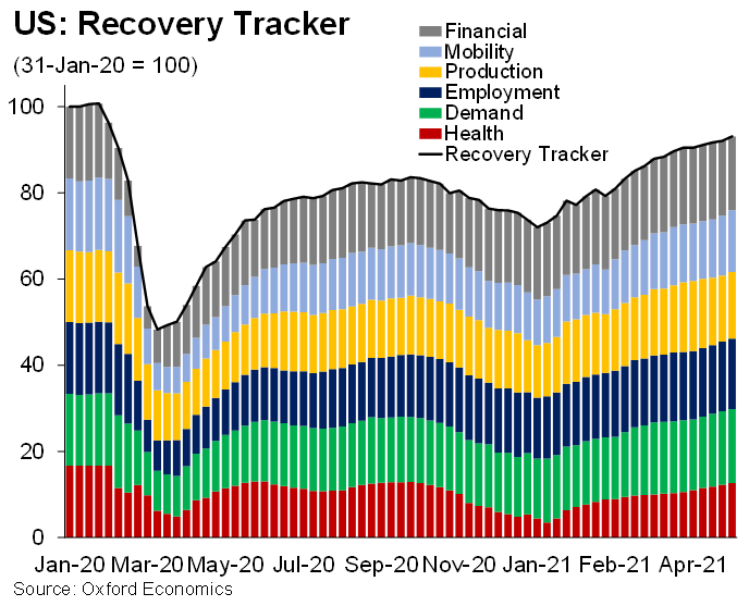 🇺🇸 @OxfordEconomics US Recovery Tracker posted its strongest gain in seven weeks, +1.2ppts to 93.3 in the week ended May 21.
Five of the tracker’s six dimensions rose as Americans spent more on leisure and travel while businesses ramped up production and hiring https://t.co/KnsHNIRIFS